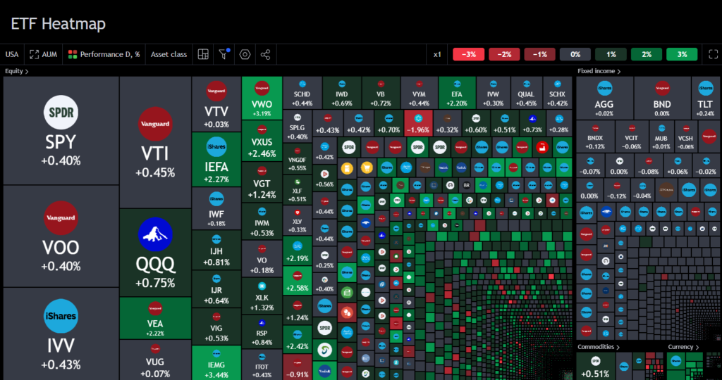 Tradingview ETF Heat map image