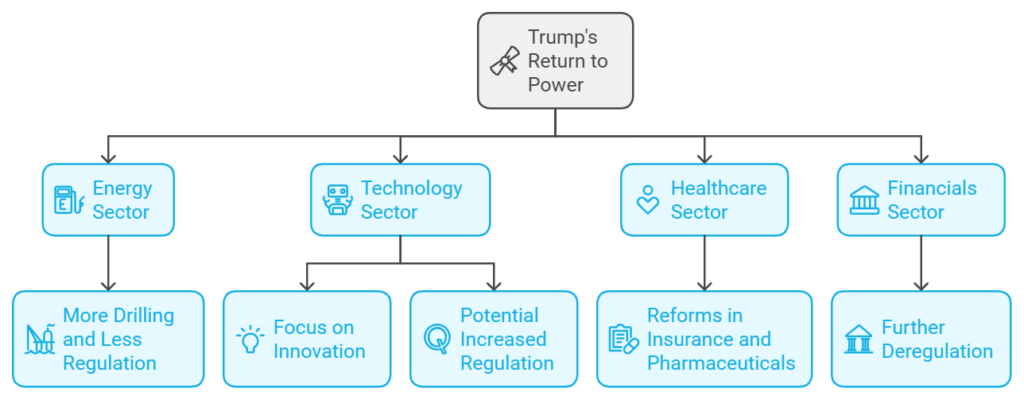 As Trump Come Sectors Should You Keep an Eye On